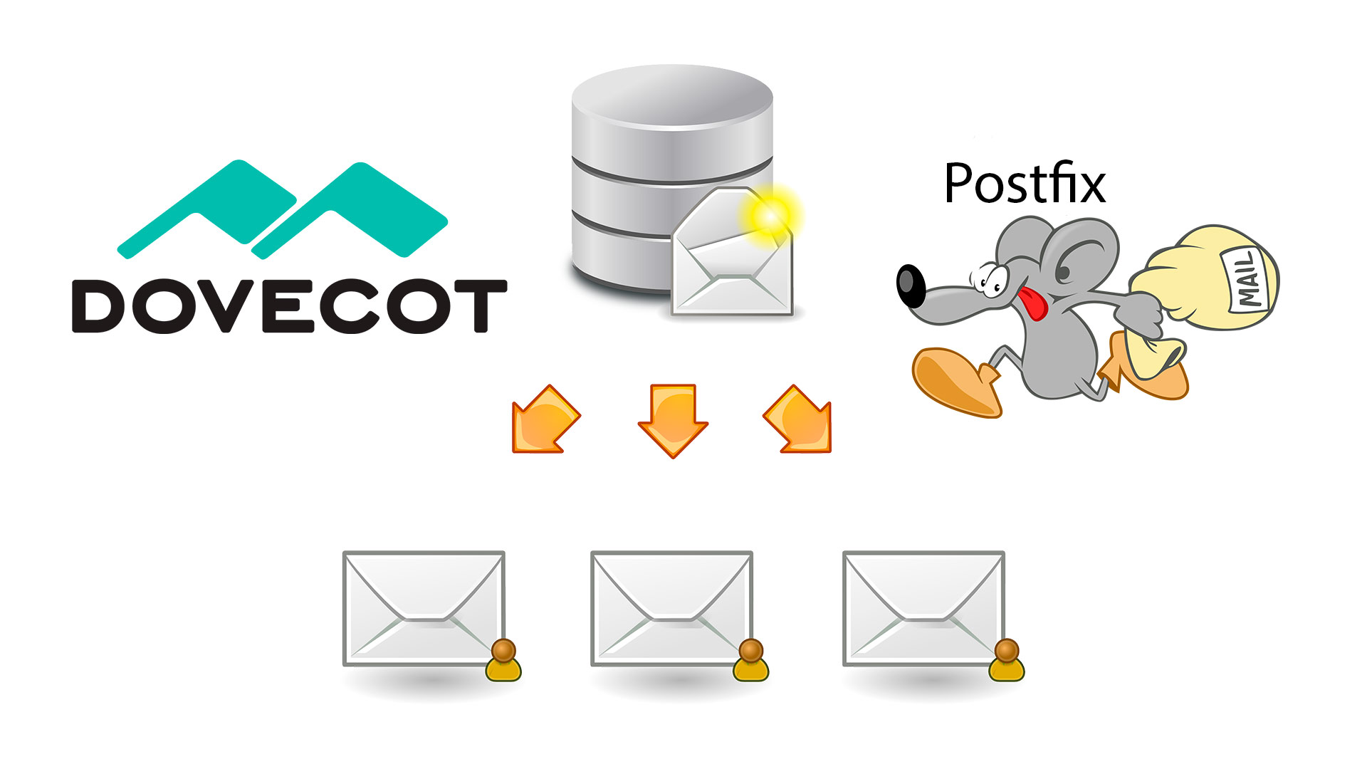 postfix dovecot